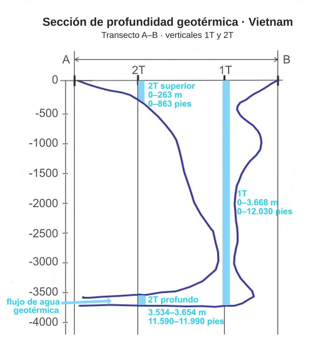 Sección de profundidad geotérmica, Vietnam — transecto A–B con las verticales de escaneo 1T y 2T